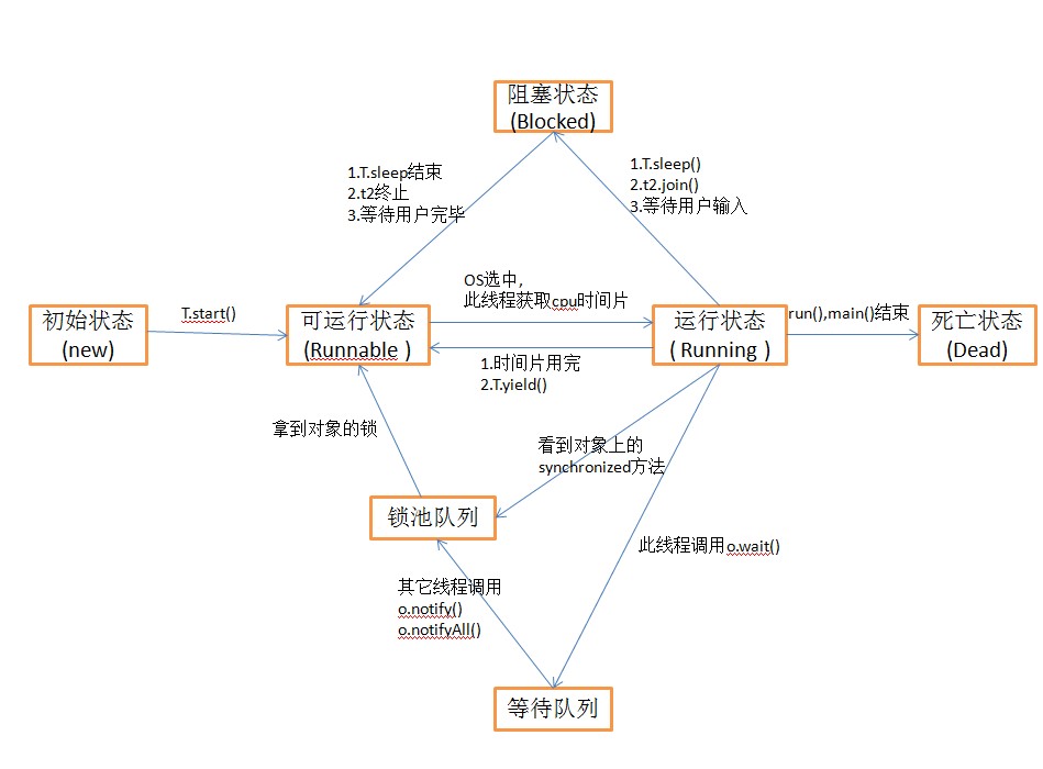 线程状态转换图